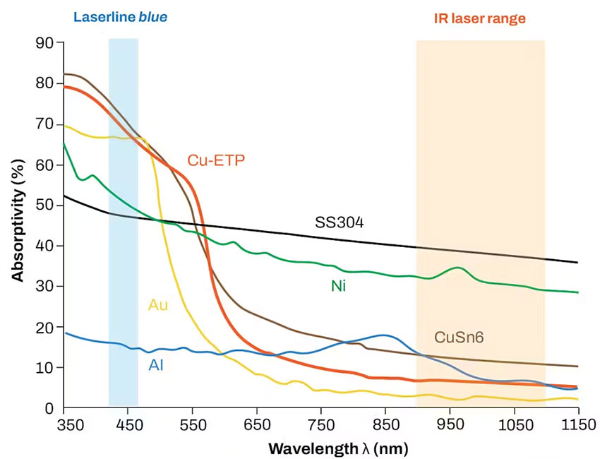 Copper absorbtion laser light graph