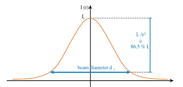 Gaussian beam diameter