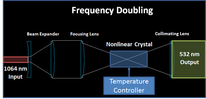 Greenlight frequency doubling diagram