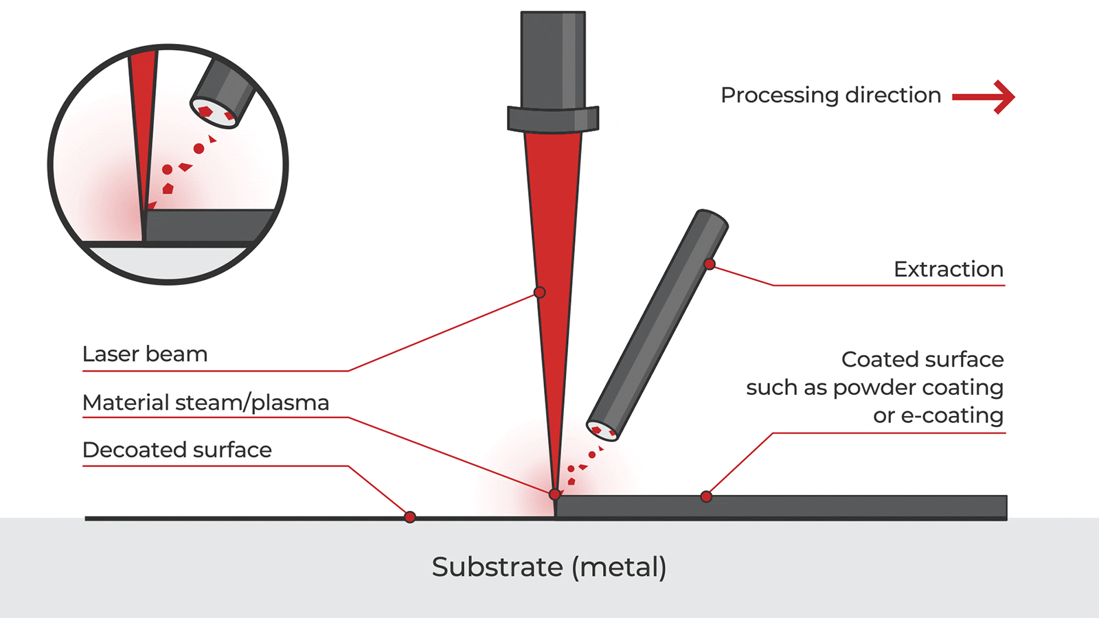 How a laser beam removes a coating from a metal surface
