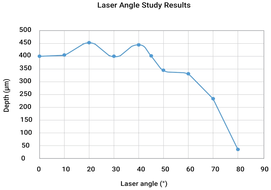 The effect of the laser angle on the depth (in microns) of coating removed for a same laser set of laser parameters. A 45° angle maintains optimal performance and avoids removing coating from other parts of the stator.
