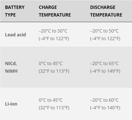 The charge and discharge temperatures for different types of battery chemistries.
