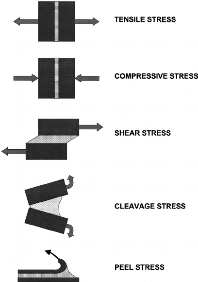 5 types of stresses that can cause mechanical bonds to break.