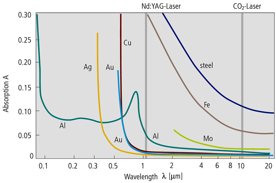 Wavelength of different metal absorption