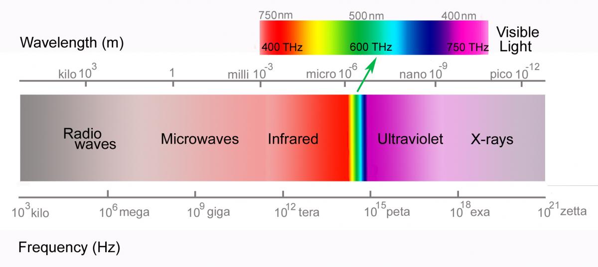 The electromagnetic spectrum showing the entire range of wavelengths that exist