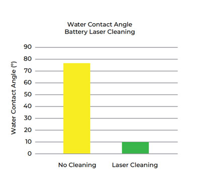Laser Cleaning Level Achieved