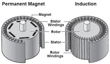permanent magnet motors