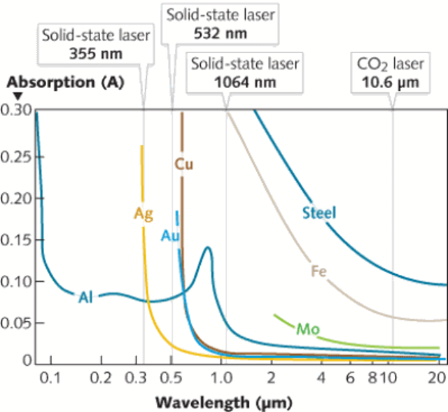 Absorption Spectrum