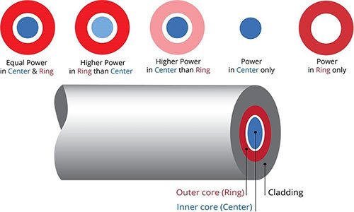 Adjustable Ring Mode