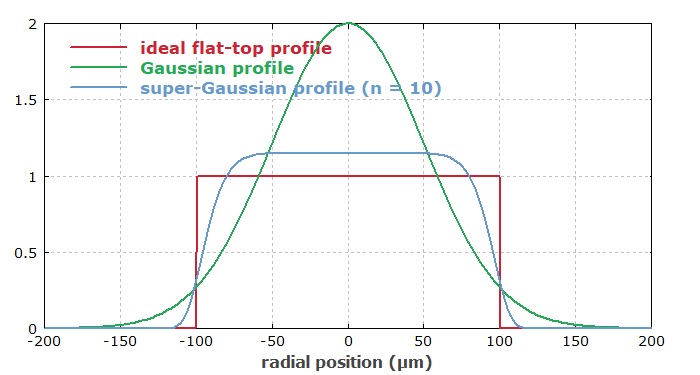 The energy distribution along the length of Gaussian and flat-top beams