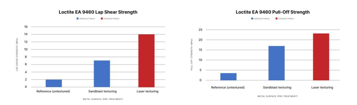 Bond Strength Measurements