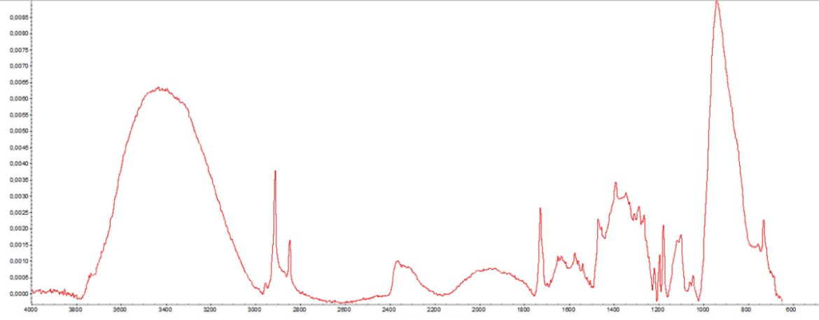 Chemical Composition Analysis
