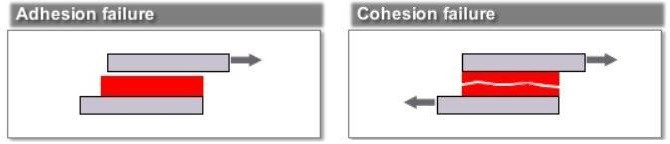 Cohesive Vs Adhesive Failure