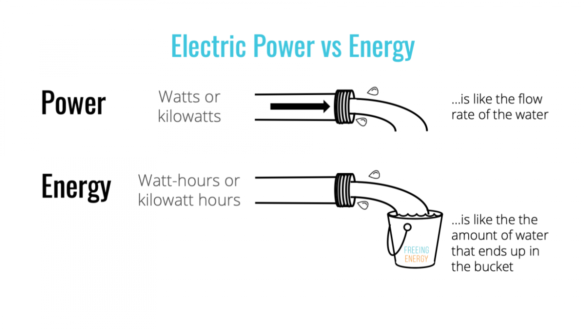 Electricity Basics Power Vs Energy