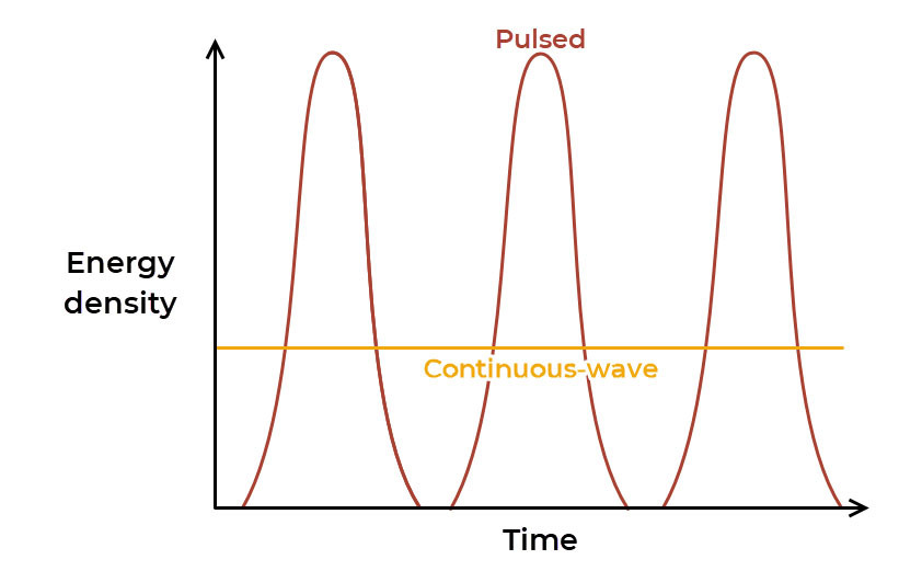 Laser Beam Pulsed Vs Continuous