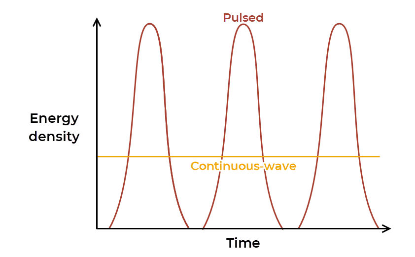 Laser Beam Pulsed Vs Continuous
