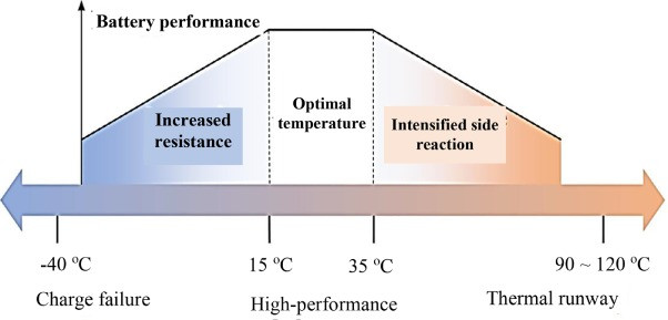 The effect of temperature on li-ion batteries, causing increased resistance at colder temperatures and intensified side reactions at hotter temperatures.