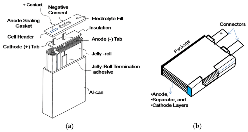 Schematic to show the structure of a prismatic Li-ion cell