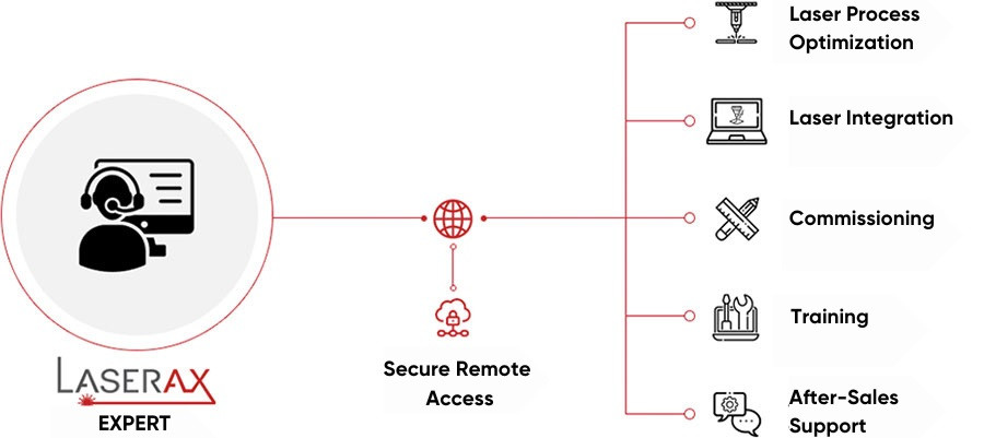 Complete remote support in real time