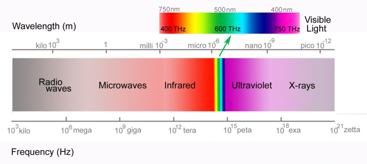 Wavelength Spectrum