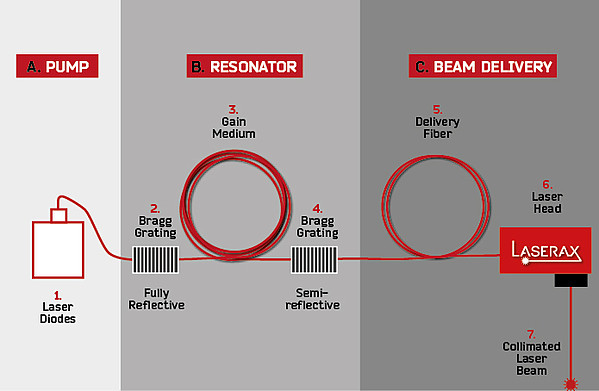 Fiber Laser Components Laserax