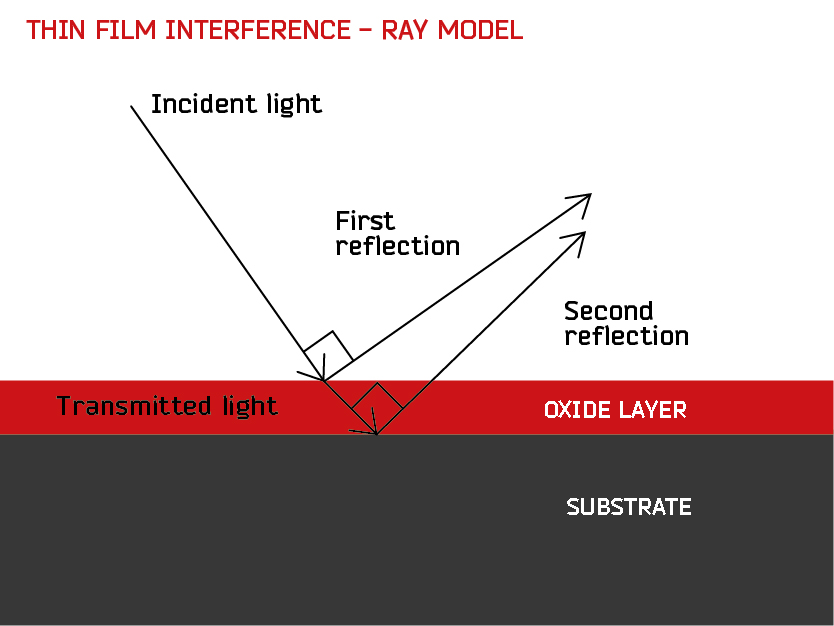 Thin Film Interference Illus RAY