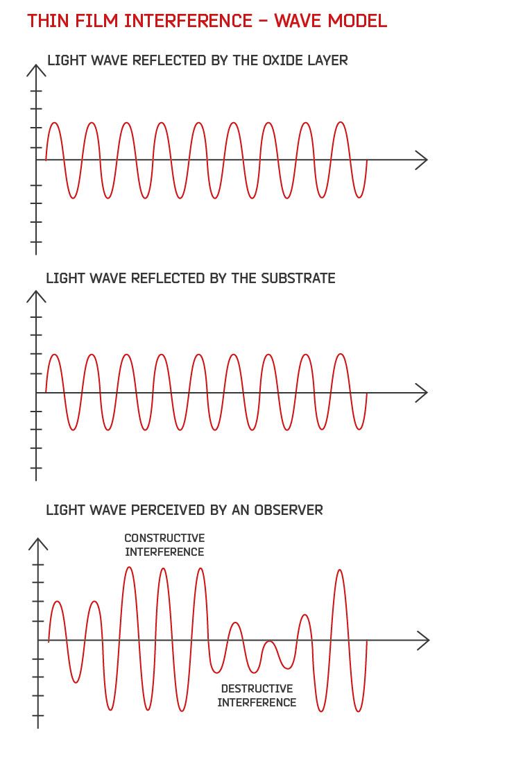 Thin Film Interference Illus WAVE