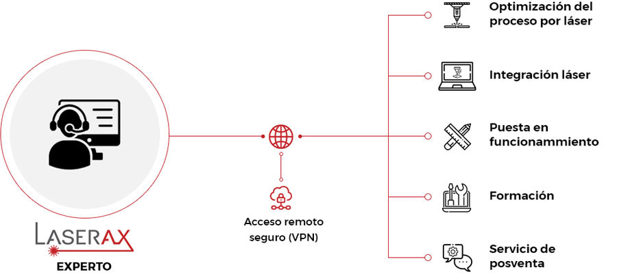 Acceso Remoto Seguro Flex