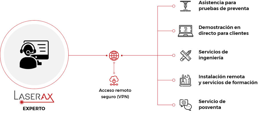 Acceso Remoto Seguro Lxq