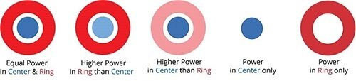 Adjustable Ring Modes