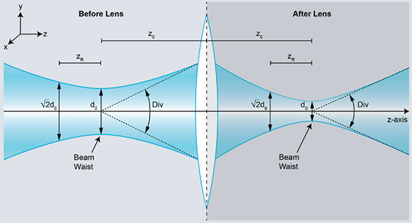 Beam Qualities Lens