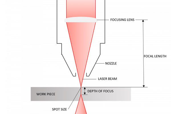 Focal Distance