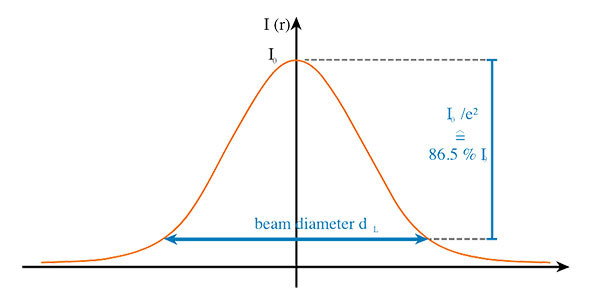Gaussian Beam Diameter