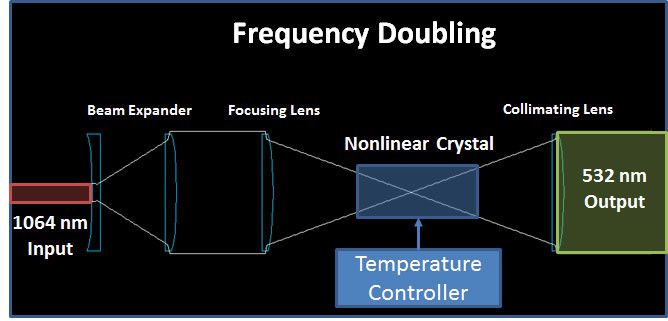 Green Light Frequency Doubling