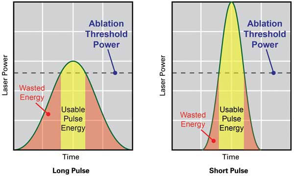 Long Short Pulse