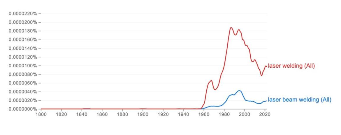 Ngram Chart Laser Welding