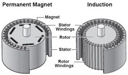Permanent Magnet Induction Motor