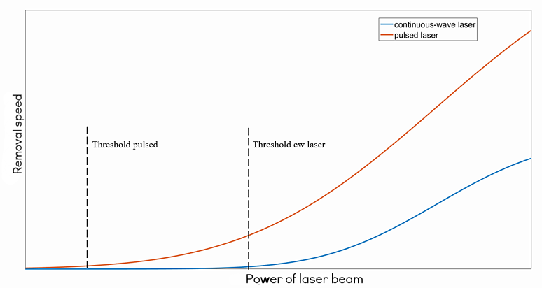 Relation Of Power To Removal Speed