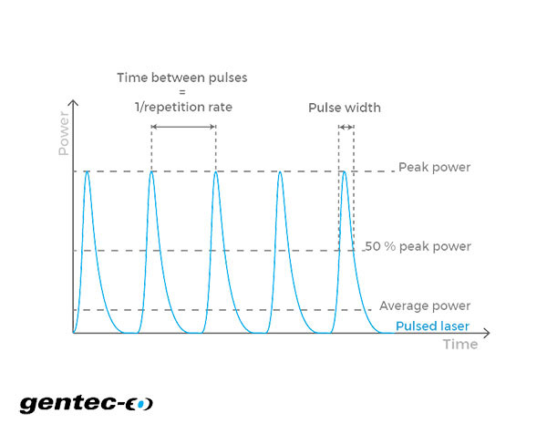 Time Between Pulses