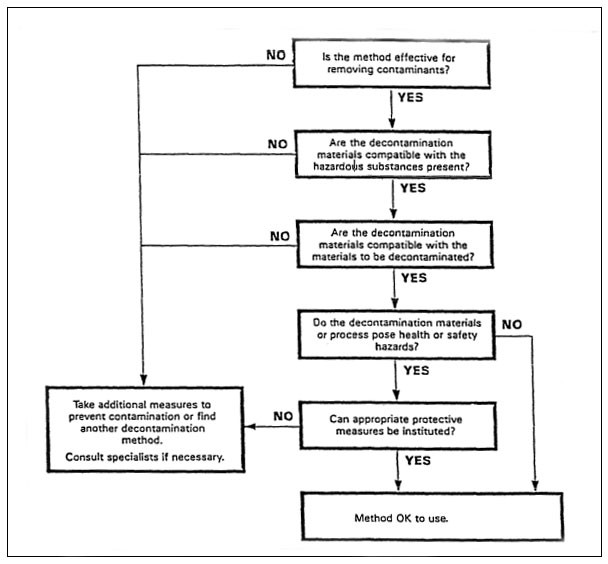 Decision Aid For Surface Decontamination Methods Osha