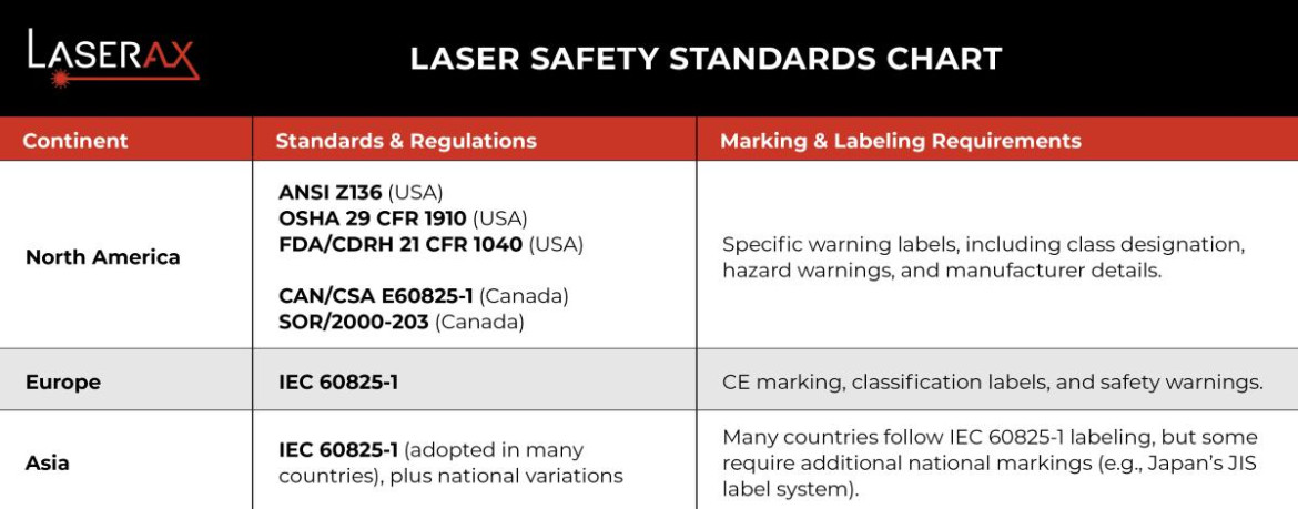 Laser Safety Standards Chart