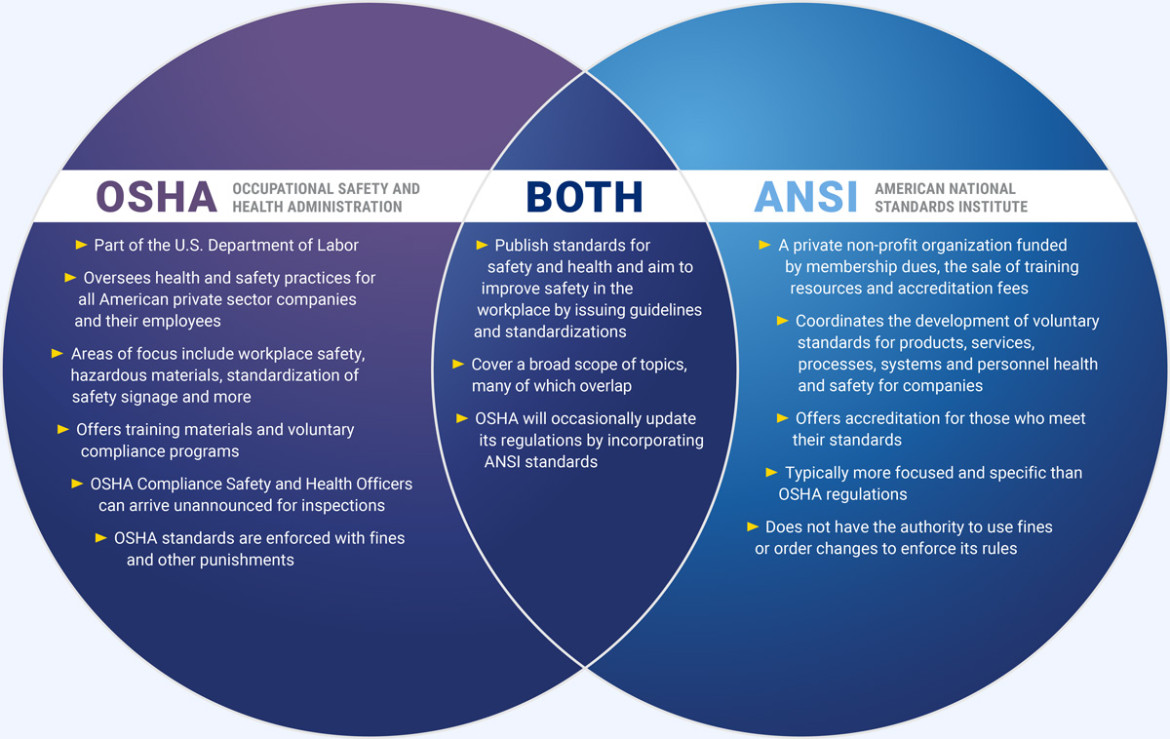 Osha Vs Ansi Diagram Desktop