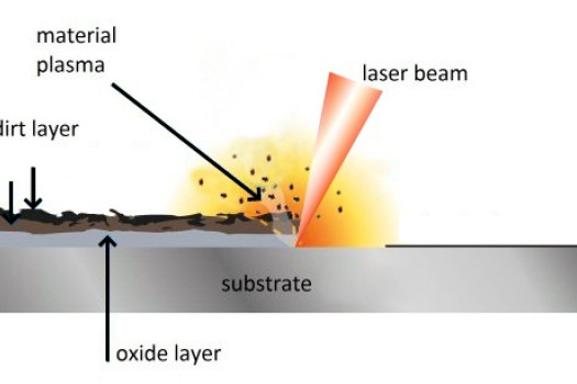 How laser rust removal work