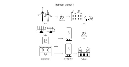 Fuel Cell Microgrid